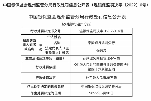 因存款业务内控管理不审慎等，泰隆银行温州分行被罚35万