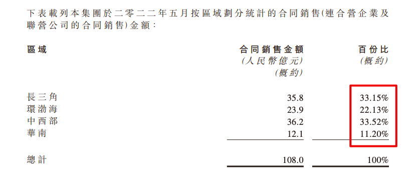 旭辉集团前5月合同销售额496.4亿元 销售均价约1.59万元/平