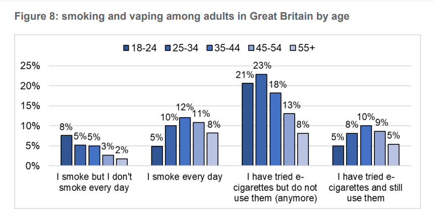 英国卫生部报告建议对年轻一代永久禁烟 推动老烟枪改吸电子烟