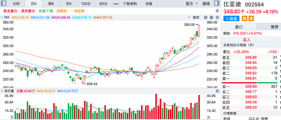 比亚迪股价创历史新高，成为中国首个突破万亿市值的汽车公司