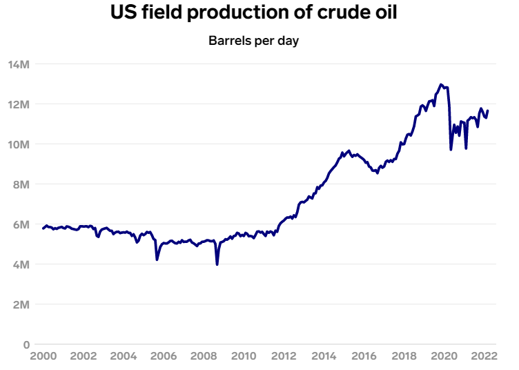 美国5月通胀再创新高 “背锅侠”石油公司为何不愿增产？