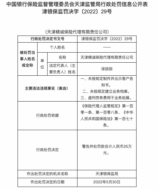 因虚列劳务费用于业务拓展等，天津精诚保险代理被罚25万