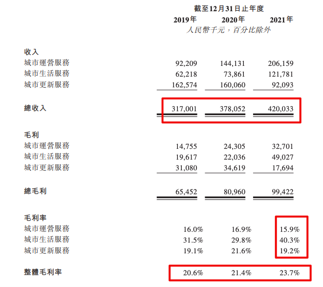 中湘美好服务赴港IPO：湖南国资控股城市运营服务供应商 毛利率低于行业均值5.4个百分点