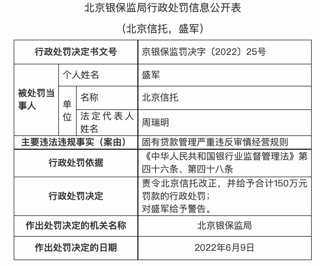 北京信托因固有贷款管理严重违反审慎经营规则被罚150万元