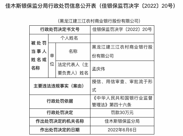 因贷后管理缺失等，黑龙江建三江农商行连收两张罚单共被罚70万