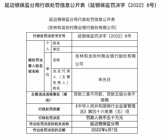 因贷款三查不尽职等，吉林和龙农商行被罚50万