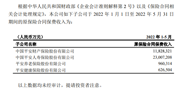 中国平安：前5月原保险合同保费收入合计3642.23亿元