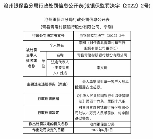 因同业单一客户风险暴露占比超标，青县青隆村镇银行被罚20万