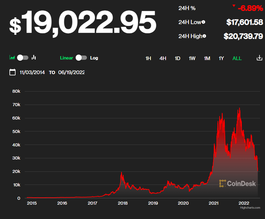 币圈“雷曼时刻”？比特币跌穿1.8万美元 “绝望周末”15万人爆仓