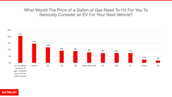 高油价将推动电动汽车销量？调查结果显示在美国并非如此