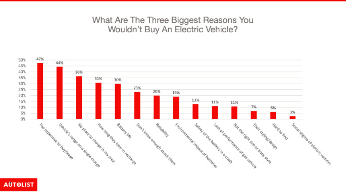 高油价将推动电动汽车销量？调查结果显示在美国并非如此