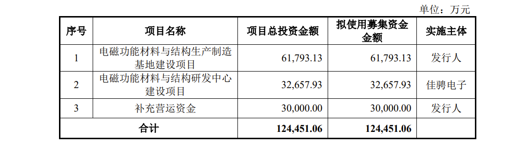 佳驰科技IPO：去年净利润3.16亿，研发投入占比远低于可比公司，应收账款余额较大