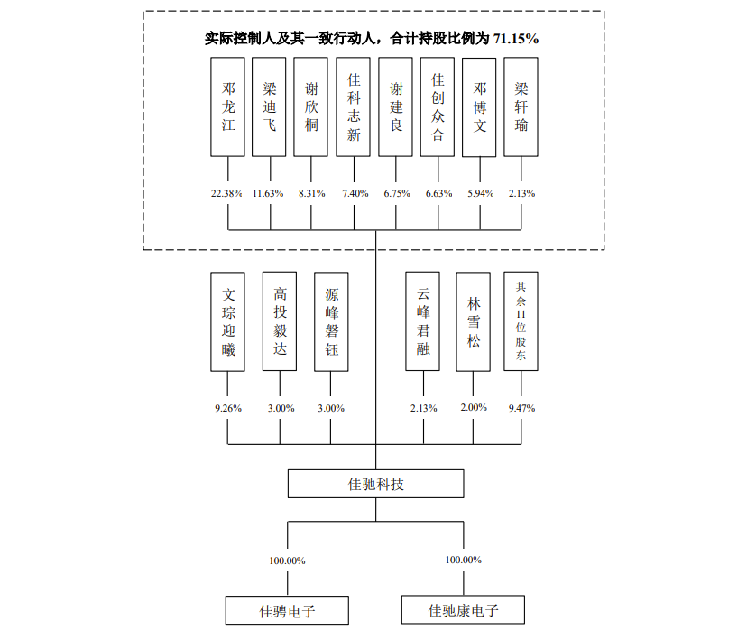 佳驰科技IPO：去年净利润3.16亿，研发投入占比远低于可比公司，应收账款余额较大