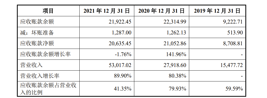 佳驰科技IPO：去年净利润3.16亿，研发投入占比远低于可比公司，应收账款余额较大