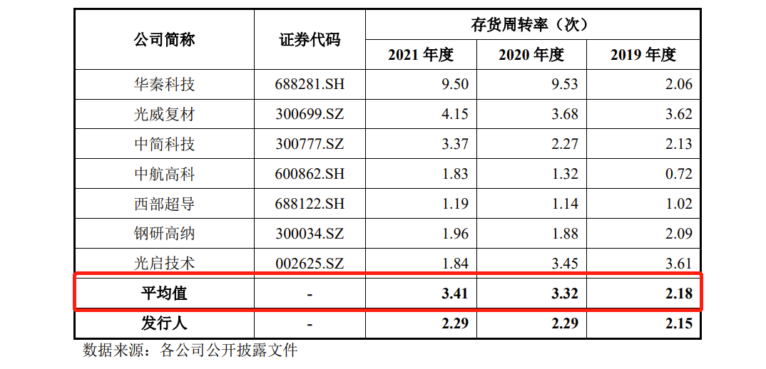 佳驰科技IPO：去年净利润3.16亿，研发投入占比远低于可比公司，应收账款余额较大