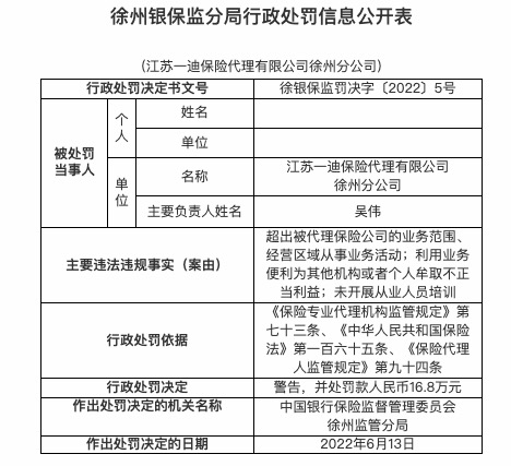 因未开展从业人员培训等，江苏一迪保险代理徐州分公司被罚16.8万