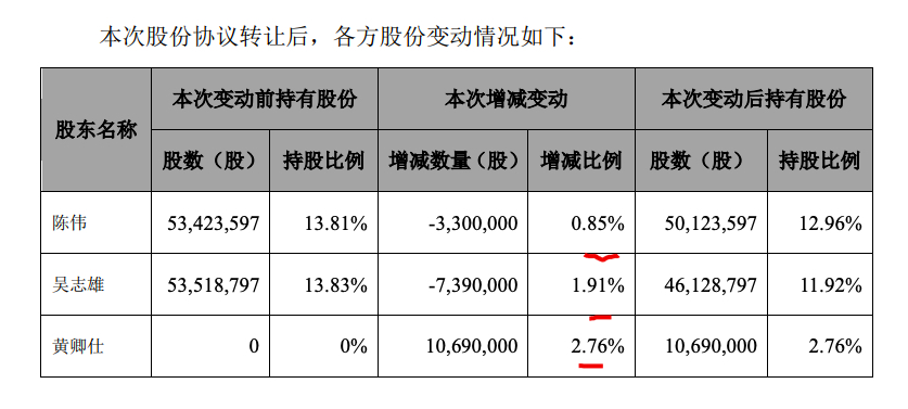 帝欧家居：为降低股权质押率及负债规模 控股股东陈伟、吴志雄拟转让2.76%股份