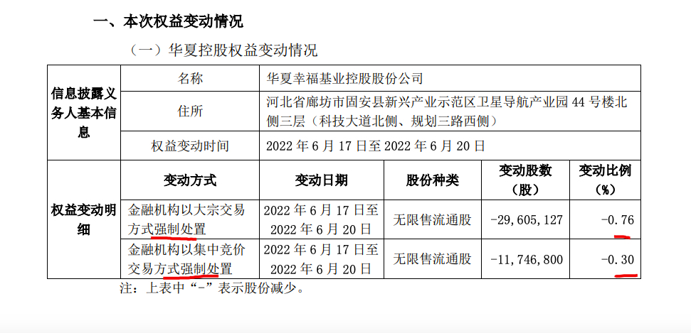 华夏幸福：金融机构强制处置致华夏控股及其一致行动人持股降至18.98%