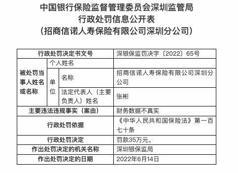 因财务数据不真实，招商信诺寿险深圳分公司被罚35万