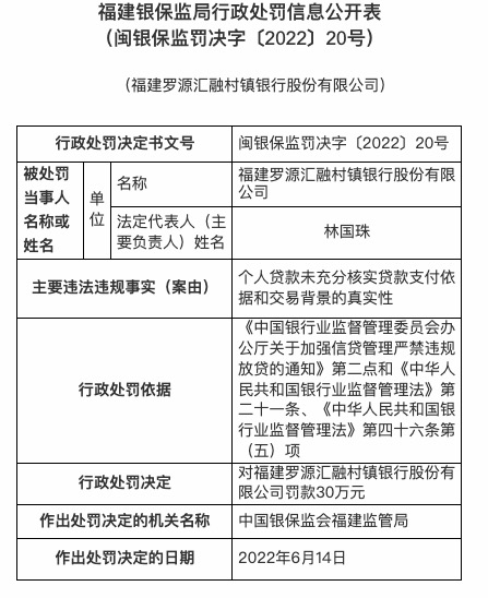 因个贷信息核实不充分，福建罗源汇融村镇银行被罚30万