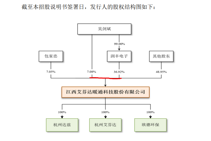 艾芬达拟创业板上市：毛利率转弱 实控人吴剑斌持股44%