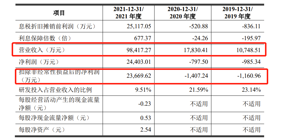 南芯科技IPO：去年刚扭亏为盈，毛利率低于同行，拟16.58亿募资超公司总资产