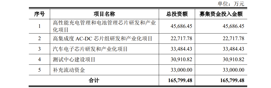 南芯科技IPO：去年刚扭亏为盈，毛利率低于同行，拟16.58亿募资超公司总资产