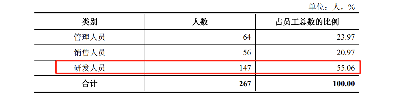 南芯科技IPO：去年刚扭亏为盈，毛利率低于同行，拟16.58亿募资超公司总资产