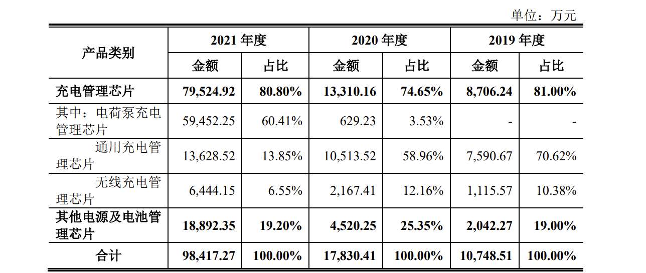 南芯科技IPO：去年刚扭亏为盈，毛利率低于同行，拟16.58亿募资超公司总资产