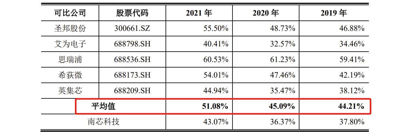 南芯科技IPO：去年刚扭亏为盈，毛利率低于同行，拟16.58亿募资超公司总资产