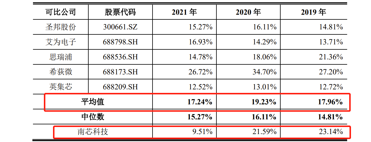 南芯科技IPO：去年刚扭亏为盈，毛利率低于同行，拟16.58亿募资超公司总资产