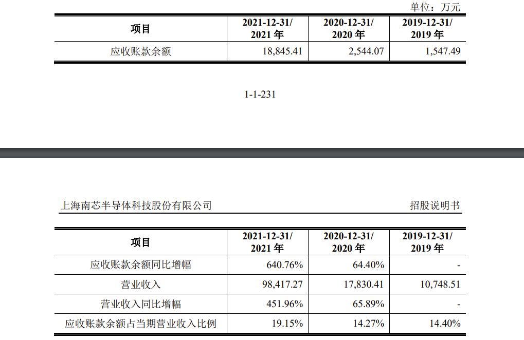 南芯科技IPO：去年刚扭亏为盈，毛利率低于同行，拟16.58亿募资超公司总资产