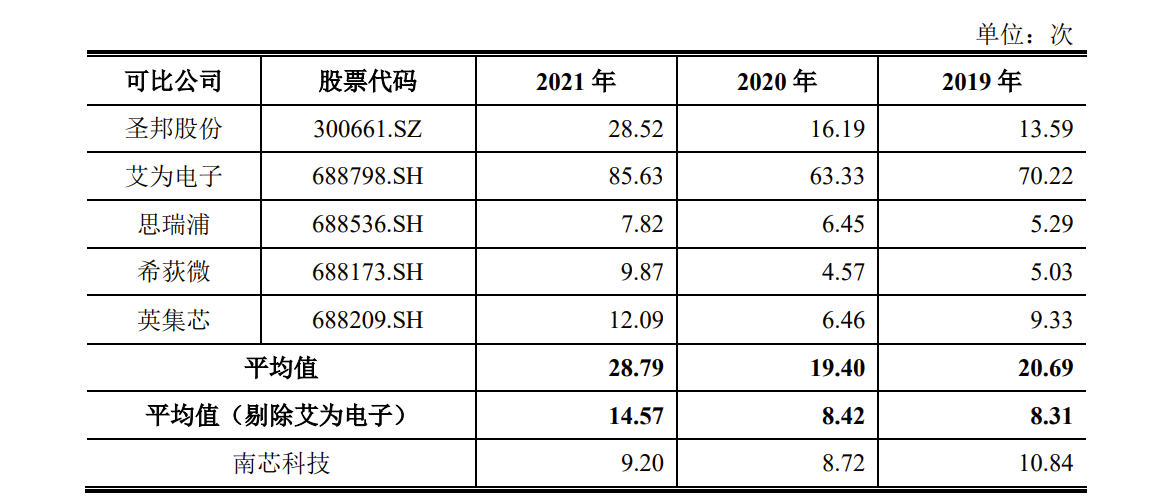 南芯科技IPO：去年刚扭亏为盈，毛利率低于同行，拟16.58亿募资超公司总资产