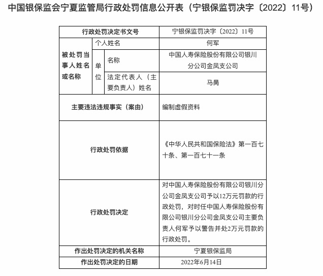 因编制虚假资料，中国人寿保险银川金凤支公司被罚12万
