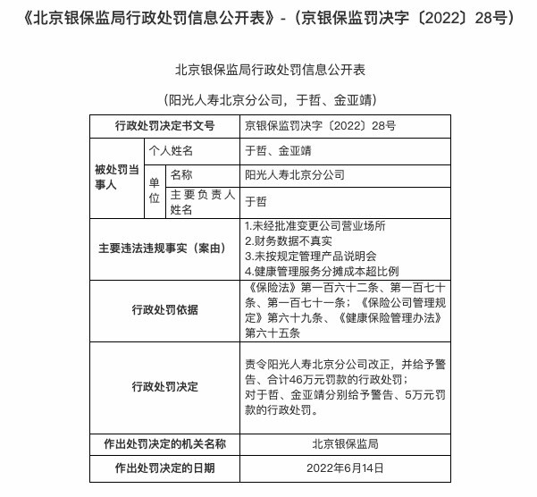 因财务数据不真实等4项违规，阳光人寿北京分公司被罚46万