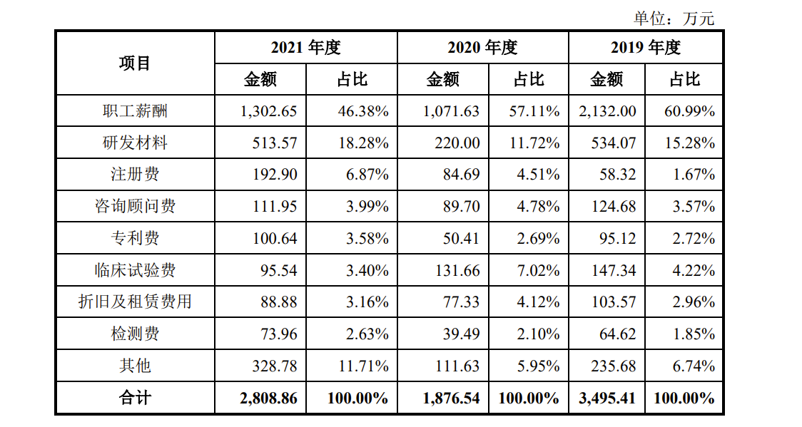 西山科技IPO：毛利率低于同行，3年会务费超1500万，2020年研发费用腰斩