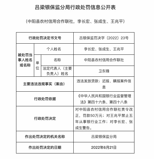 因违法发放贷款等，中阳县农信合联社被罚50万