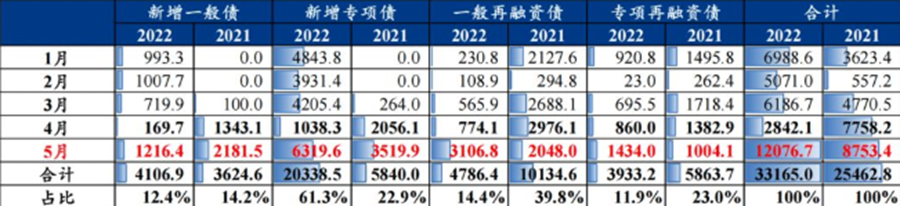 重点区域新增专项债发行提速，浙江增速高达316%