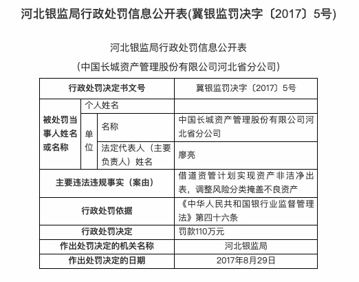 因违规掩盖不良资产等，长城资管河北省分公司被罚110万