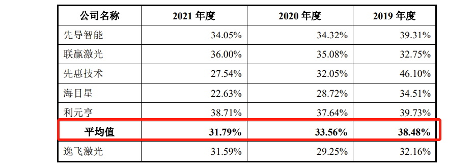 逸飞激光IPO：去年营收3.97亿，毛利率低于同行，2021年诉讼损失34.15万