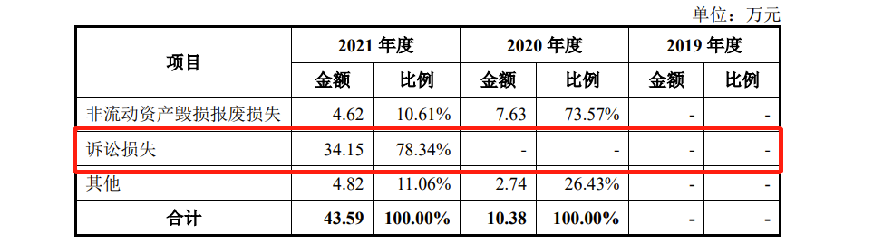 逸飞激光IPO：去年营收3.97亿，毛利率低于同行，2021年诉讼损失34.15万