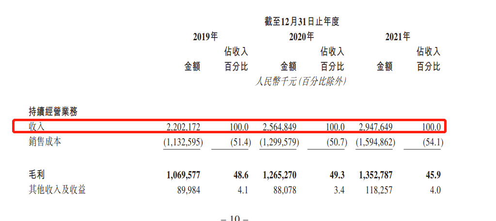 威高血液净化递表港交所：去年净利润下降至2.69亿，透析器毛利率高达67.6%