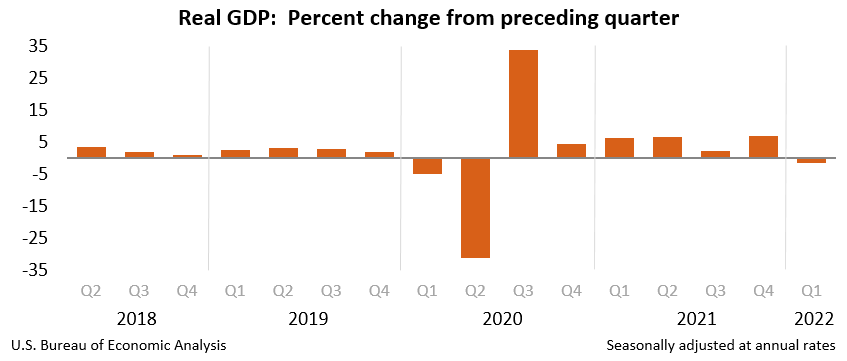 美国一季度GDP再遭下调！年化季率降幅扩大至1.6%