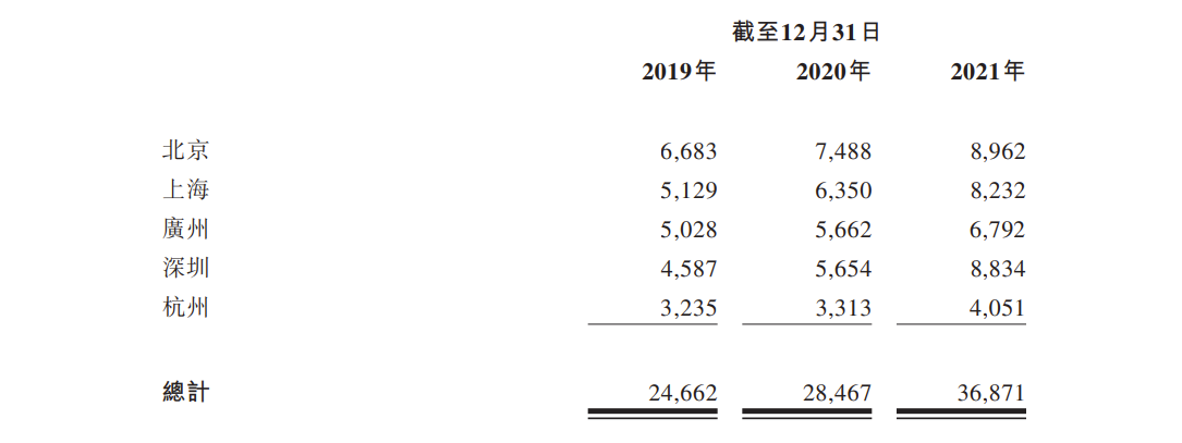 大麦植发递表港交所：去年增收不增利，毛利率逐年下滑，营销费是研发费的108倍