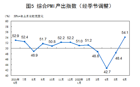 ​统计局：6月份制造业PMI为50.2%，比上月上升0.6个百分点