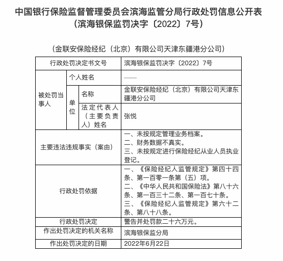 因财务数据不真实等，金联安保险经纪天津东疆港分公司被罚26万