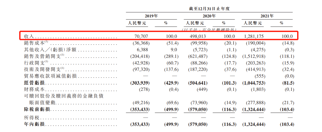 社交平台Soul递表港交所：三年累计亏损22.569亿，去年毛利率高达85.2%