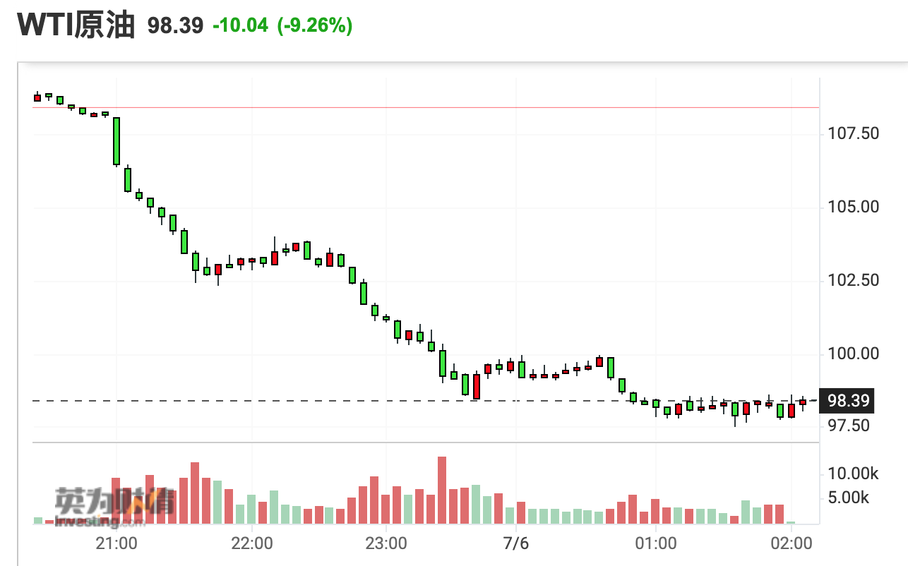 衰退担忧笼罩市场 国际油价暴跌10% 美油失守100美元