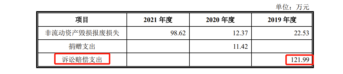 德州扒鸡IPO：毛利率不及周黑鸭，华东区域市场依赖风险待破，2019年诉讼赔偿121.99万