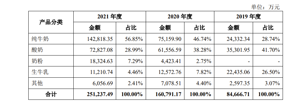 认养一头牛IPO：去年营销推广费4.14亿暴增58%，毛利率逐年下滑，2020年研发费用仅为61.39万